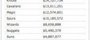 High Stakes and Low Margins in the Contemporary NBA