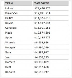 Luxury Tax Table