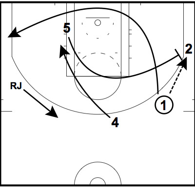 The San Antonio Spurs set play to get Richard Jefferson an alley-oop The San Antonio Spurs set play to get Richard Jefferson an alley-oop