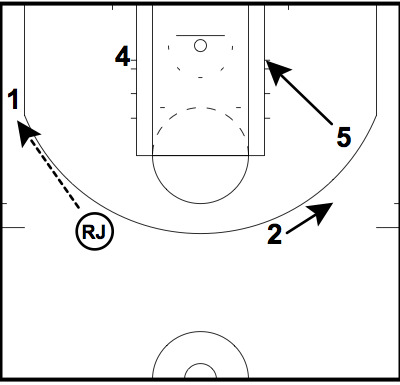The San Antonio Spurs set play to get Richard Jefferson an alley-oop The San Antonio Spurs set play to get Richard Jefferson an alley-oop