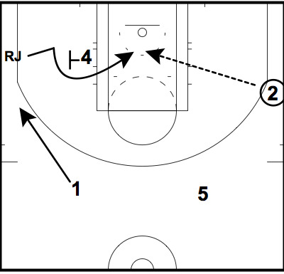 The San Antonio Spurs set play to free Richard Jefferson around the basket. The San Antonio Spurs set play to free Richard Jefferson around the basket.