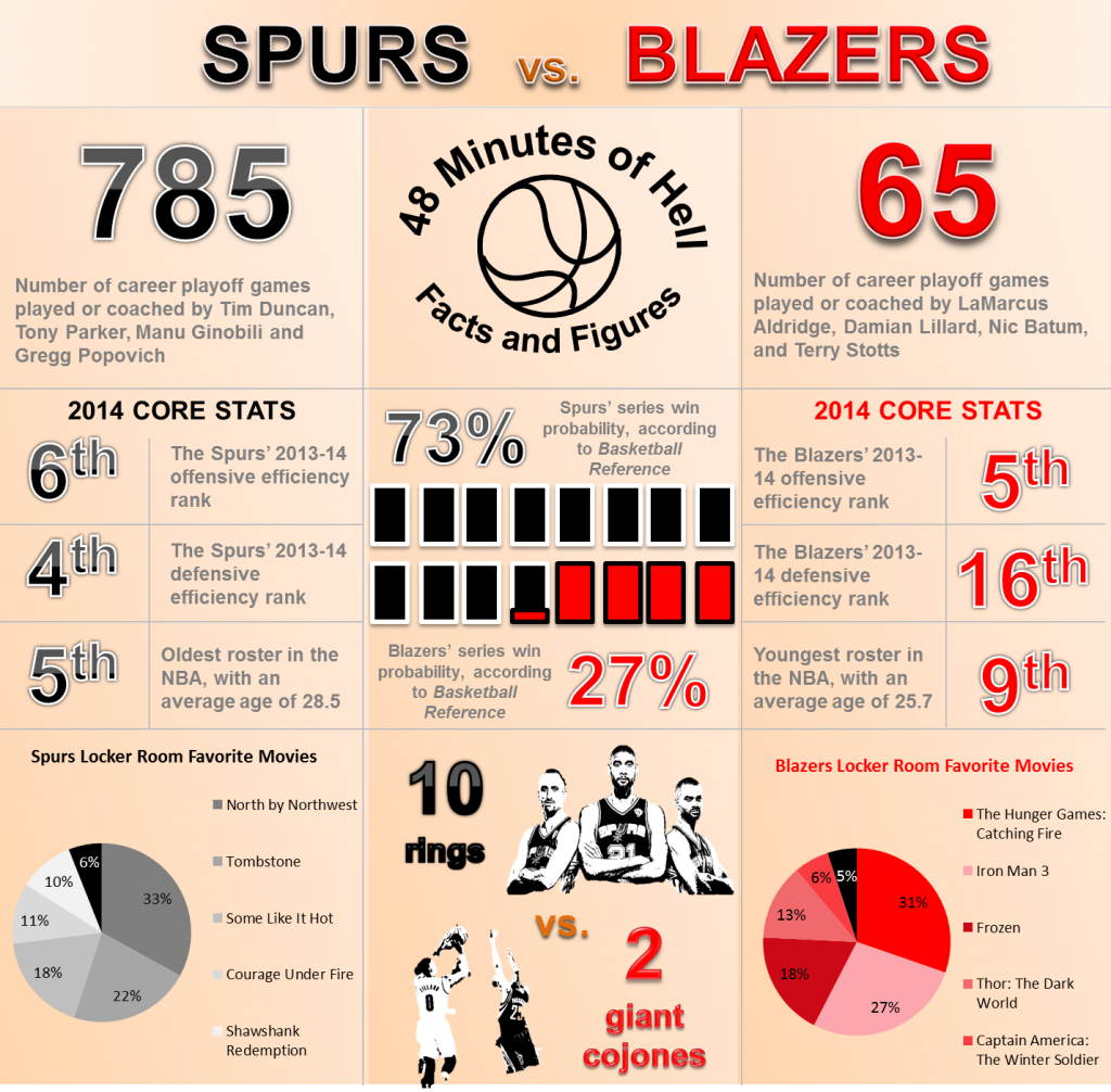 2014-05-spurs-blazers-preview-infographic